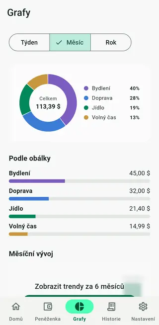 Obrazovka grafů v Envello s výdaji podle obálek