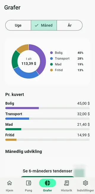Envellos diagramskærm med forbrug pr. kuvert
