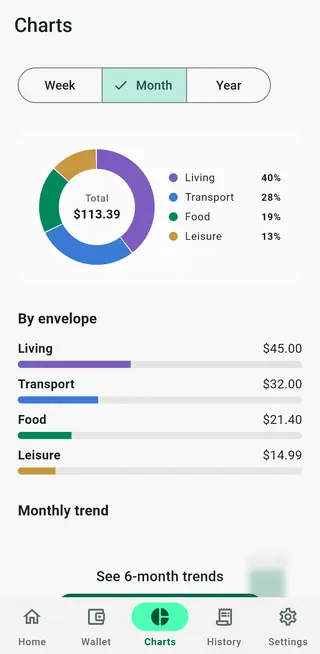 Envello charts screen with spending by envelope