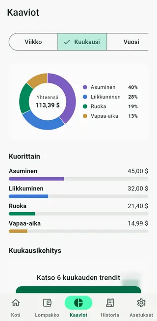 Envellon kaavionäkymä, jossa menot kirjekuorittain