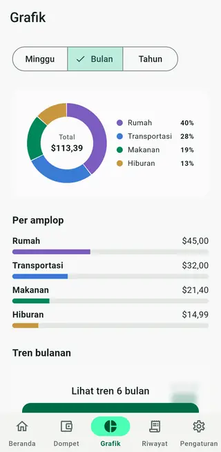 Layar grafik Envello dengan pengeluaran per amplop