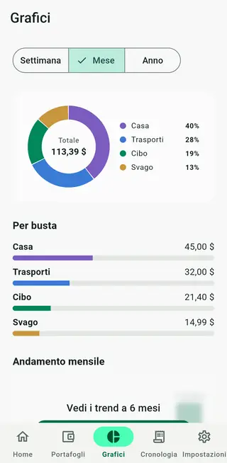Schermata Grafici di Envello con le spese per busta
