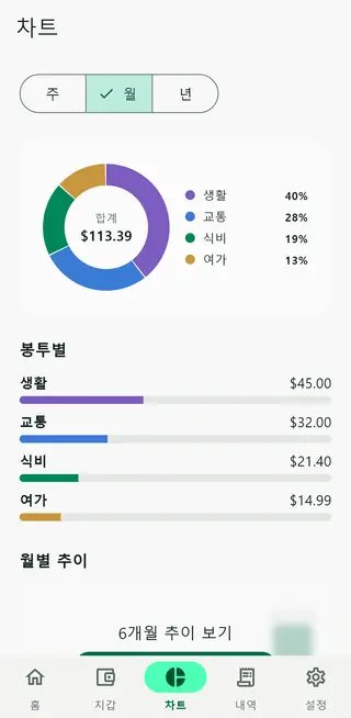 봉투별 지출을 보여 주는 Envello 차트 화면