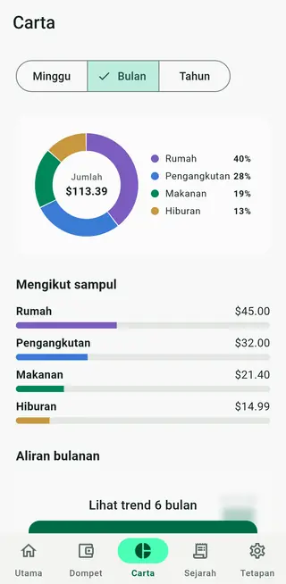 Skrin carta Envello dengan perbelanjaan mengikut sampul