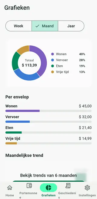 Grafiekenscherm van Envello met uitgaven per envelop