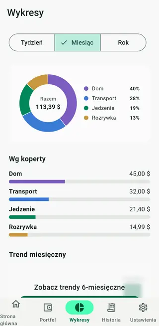 Ekran wykresów w Envello z wydatkami według kopert