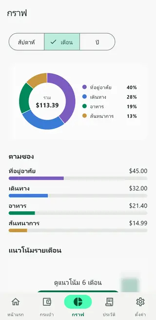 หน้ากราฟของ Envello แสดงรายจ่ายแยกตามซองงบ
