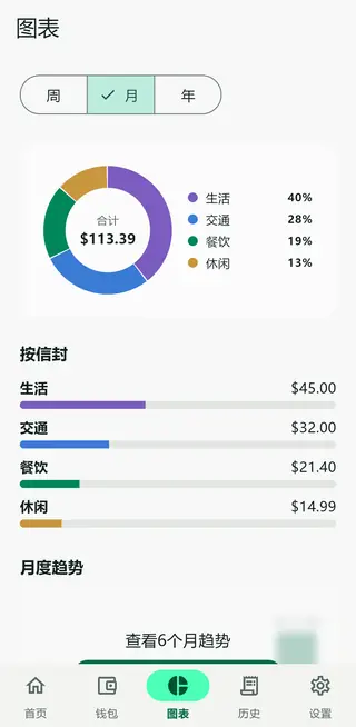 Envello 图表页，显示各信封的支出