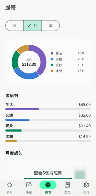 Envello 圖表畫面，顯示各信封的支出